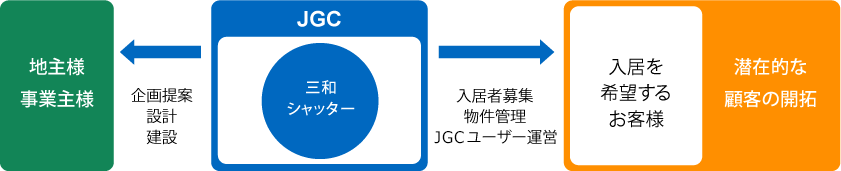 JGC（三和シヤッター）→地主様・事業主様　企画提案・設計・建設
JGC（三和シヤッター）→入居を希望するお客様・潜在的な顧客の開拓　入居者募集・物件管理・GCユーザー運営